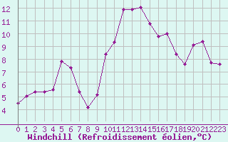 Courbe du refroidissement olien pour Montpellier (34)