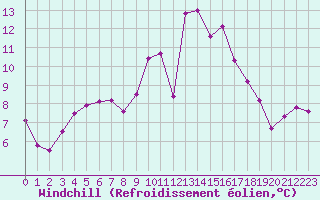 Courbe du refroidissement olien pour Besse-sur-Issole (83)