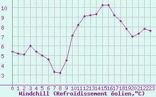 Courbe du refroidissement olien pour Plussin (42)
