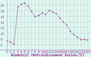 Courbe du refroidissement olien pour Cannes (06)