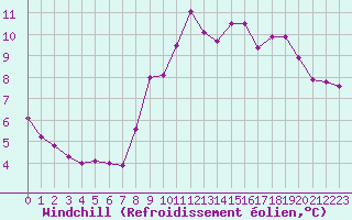 Courbe du refroidissement olien pour Neufchtel-Hardelot (62)