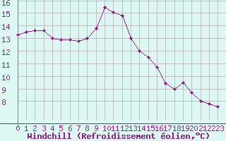 Courbe du refroidissement olien pour Figueras de Castropol