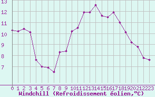 Courbe du refroidissement olien pour Saint-Jean-de-Vedas (34)