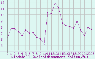 Courbe du refroidissement olien pour Chambry / Aix-Les-Bains (73)