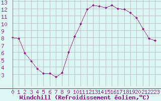 Courbe du refroidissement olien pour Plouguerneau (29)