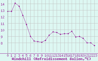 Courbe du refroidissement olien pour Jarnages (23)