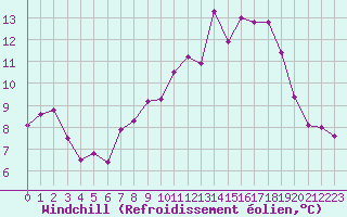 Courbe du refroidissement olien pour Ambrieu (01)