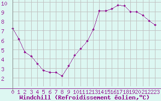 Courbe du refroidissement olien pour Paris Saint-Germain-des-Prs (75)