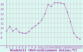 Courbe du refroidissement olien pour Douzy (08)