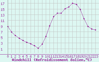 Courbe du refroidissement olien pour Tour-en-Sologne (41)