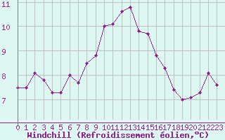 Courbe du refroidissement olien pour Cabo Vilan