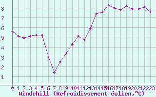 Courbe du refroidissement olien pour Le Touquet (62)