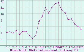 Courbe du refroidissement olien pour Luc-sur-Orbieu (11)