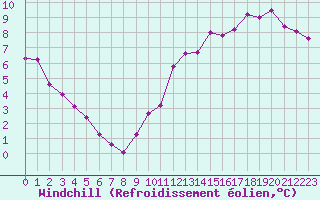 Courbe du refroidissement olien pour Auxerre-Perrigny (89)