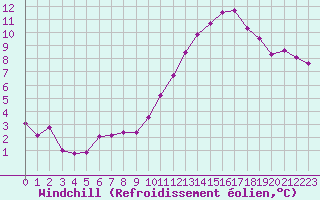 Courbe du refroidissement olien pour Ernage (Be)