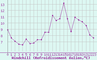 Courbe du refroidissement olien pour Gros-Rderching (57)