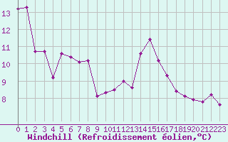 Courbe du refroidissement olien pour Corny-sur-Moselle (57)