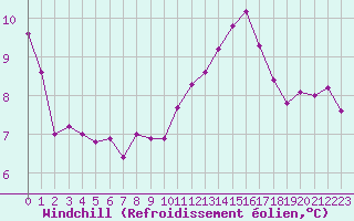 Courbe du refroidissement olien pour Aix-la-Chapelle (All)