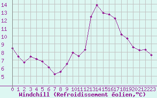 Courbe du refroidissement olien pour Mcon (71)