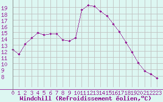 Courbe du refroidissement olien pour Koppigen