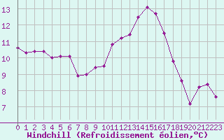 Courbe du refroidissement olien pour Valence (26)