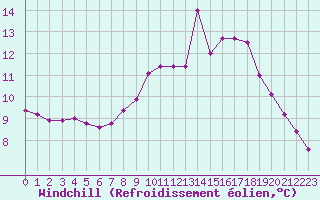 Courbe du refroidissement olien pour Cherbourg (50)