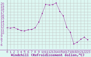 Courbe du refroidissement olien pour Biscarrosse (40)