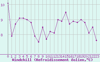 Courbe du refroidissement olien pour Sgur-le-Chteau (19)