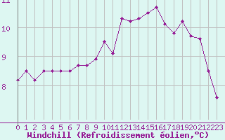 Courbe du refroidissement olien pour Chivres (Be)