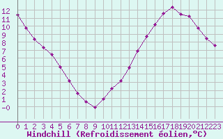 Courbe du refroidissement olien pour Chatelaillon-Plage (17)