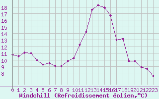 Courbe du refroidissement olien pour Angers-Beaucouz (49)