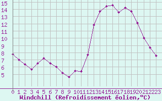 Courbe du refroidissement olien pour Saint-Nazaire-d