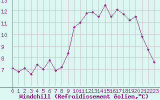 Courbe du refroidissement olien pour Ploudalmezeau (29)