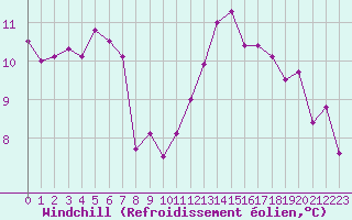 Courbe du refroidissement olien pour Ble / Mulhouse (68)