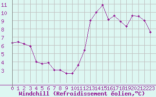 Courbe du refroidissement olien pour Berson (33)