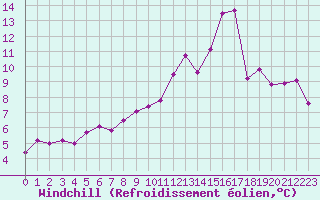 Courbe du refroidissement olien pour Cherbourg (50)