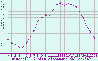Courbe du refroidissement olien pour Kuemmersruck