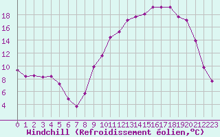 Courbe du refroidissement olien pour Lhospitalet (46)