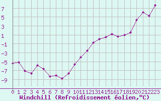Courbe du refroidissement olien pour Guret Saint-Laurent (23)