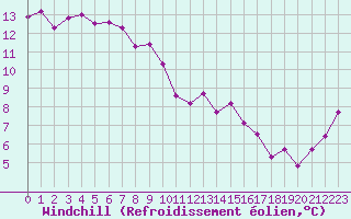 Courbe du refroidissement olien pour Quimperl (29)