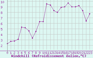 Courbe du refroidissement olien pour Bassurels (48)