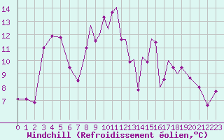 Courbe du refroidissement olien pour Shoream (UK)