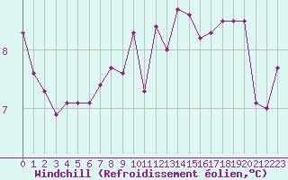 Courbe du refroidissement olien pour Neuchatel (Sw)