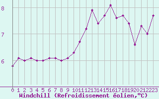 Courbe du refroidissement olien pour Rodez (12)
