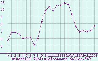 Courbe du refroidissement olien pour Ringendorf (67)