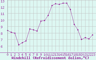 Courbe du refroidissement olien pour Carpentras (84)