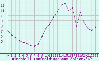 Courbe du refroidissement olien pour Angers-Marc (49)