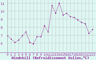 Courbe du refroidissement olien pour Gurande (44)