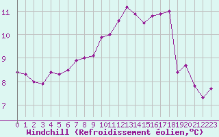 Courbe du refroidissement olien pour Boulogne (62)