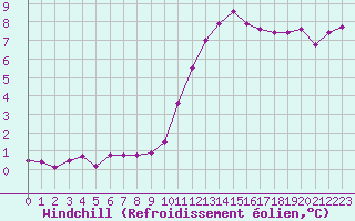 Courbe du refroidissement olien pour Nris-les-Bains (03)